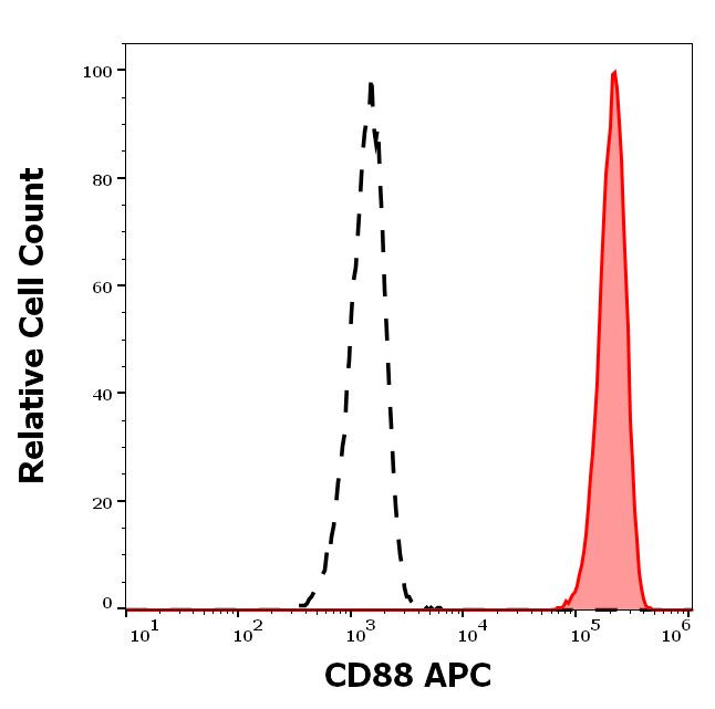 C5AR1 Antibody in Flow Cytometry (Flow)