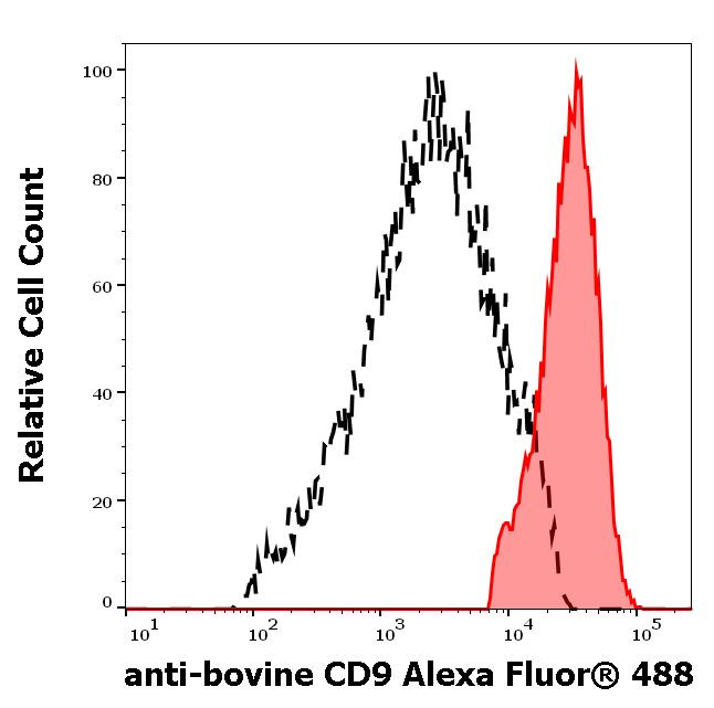 CD9 Antibody in Flow Cytometry (Flow)