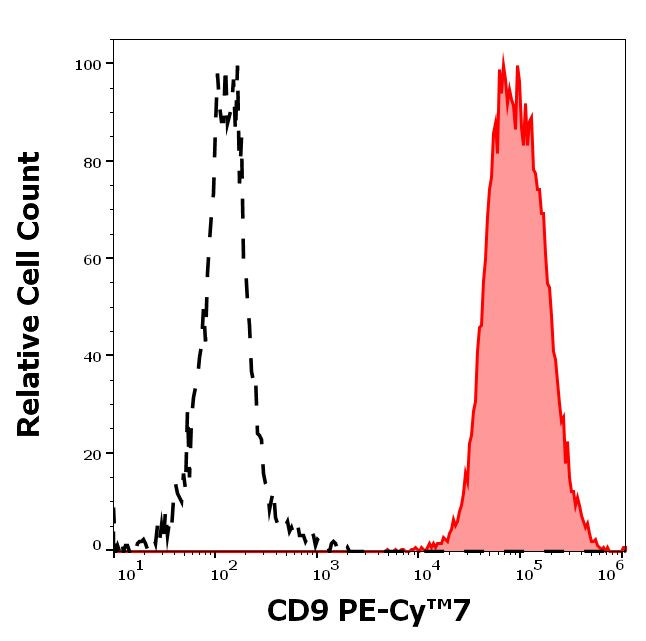 CD9 Antibody in Flow Cytometry (Flow)