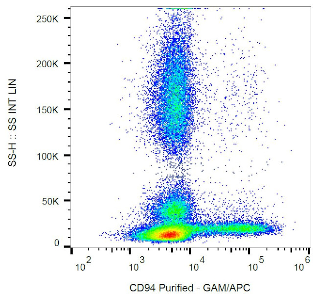 CD94 Antibody in Flow Cytometry (Flow)