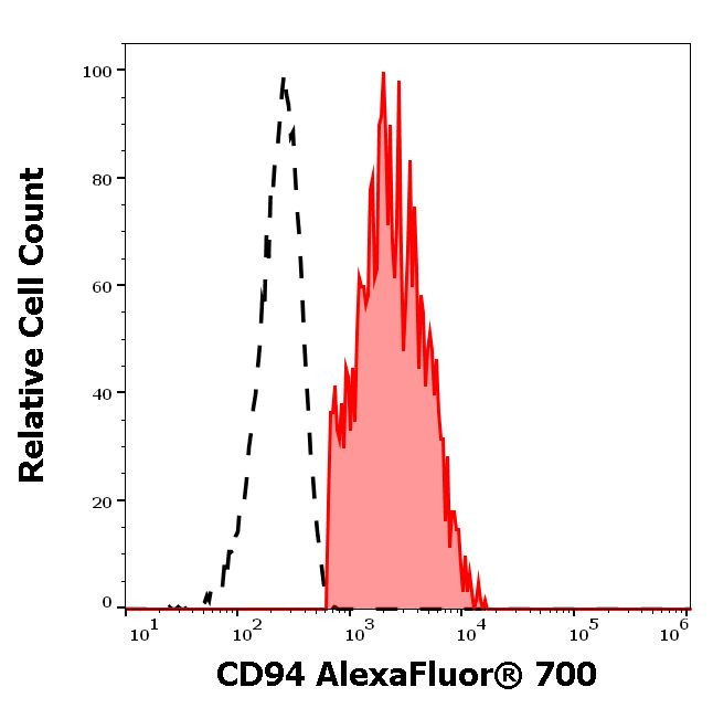 CD94 Antibody in Flow Cytometry (Flow)