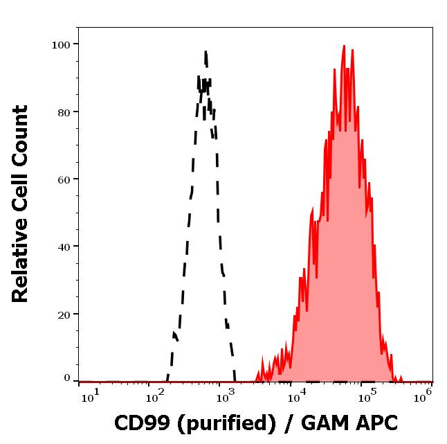 CD99 Antibody in Flow Cytometry (Flow)