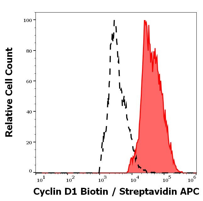 Cyclin D1 Antibody in Flow Cytometry (Flow)