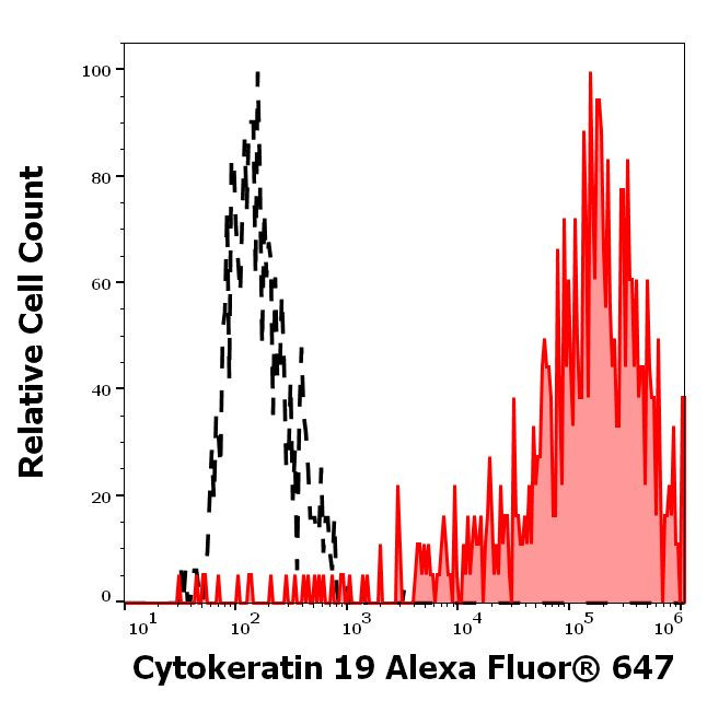 Cytokeratin 19 Antibody in Flow Cytometry (Flow)
