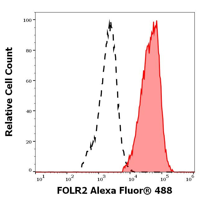 FOLR2 Antibody in Flow Cytometry (Flow)