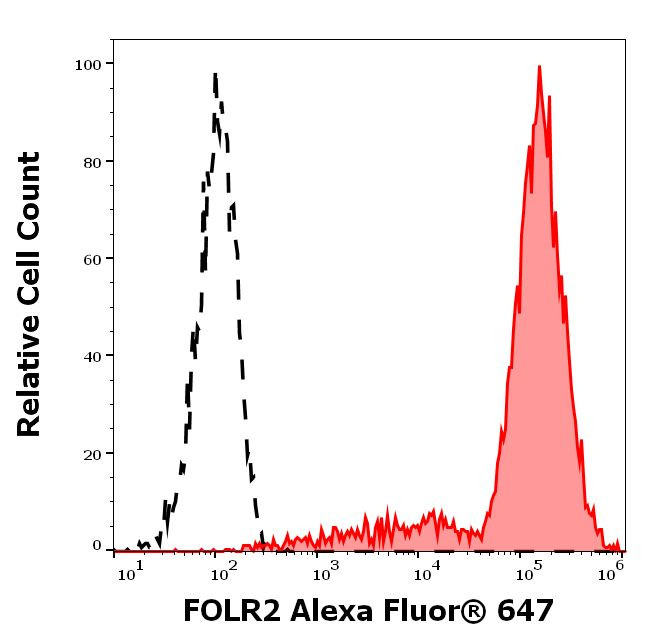 FOLR2 Antibody in Flow Cytometry (Flow)