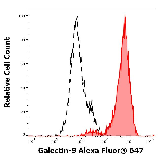 Galectin 9 Antibody in Flow Cytometry (Flow)