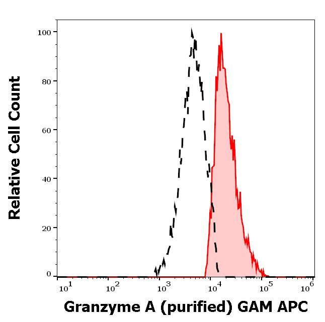Granzyme A Antibody in Flow Cytometry (Flow)