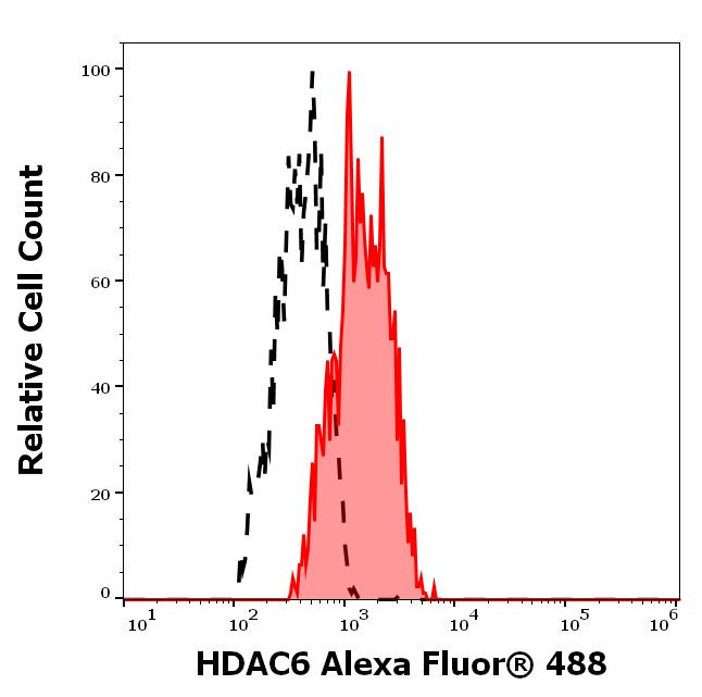HDAC6 Antibody in Flow Cytometry (Flow)