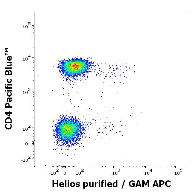 HELIOS Antibody in Flow Cytometry (Flow)