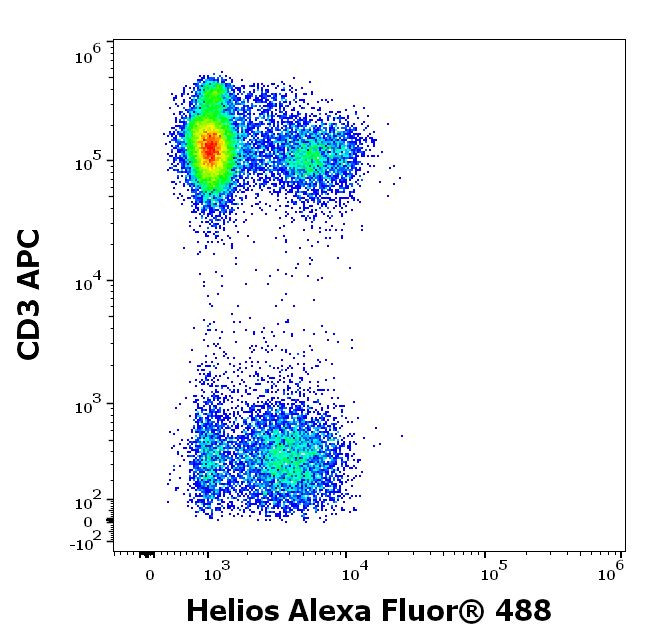 HELIOS Antibody in Flow Cytometry (Flow)