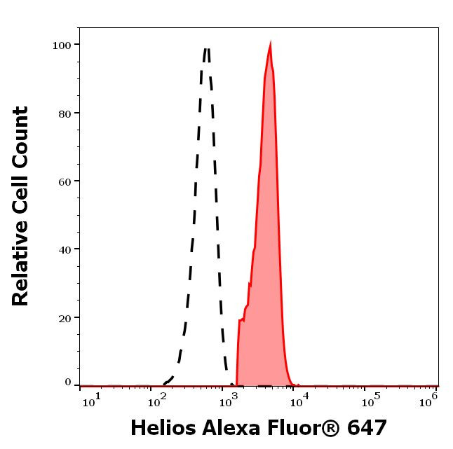 HELIOS Antibody in Flow Cytometry (Flow)