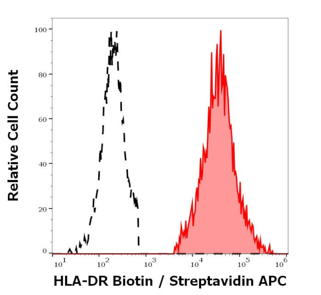HLA-DR Antibody in Flow Cytometry (Flow)