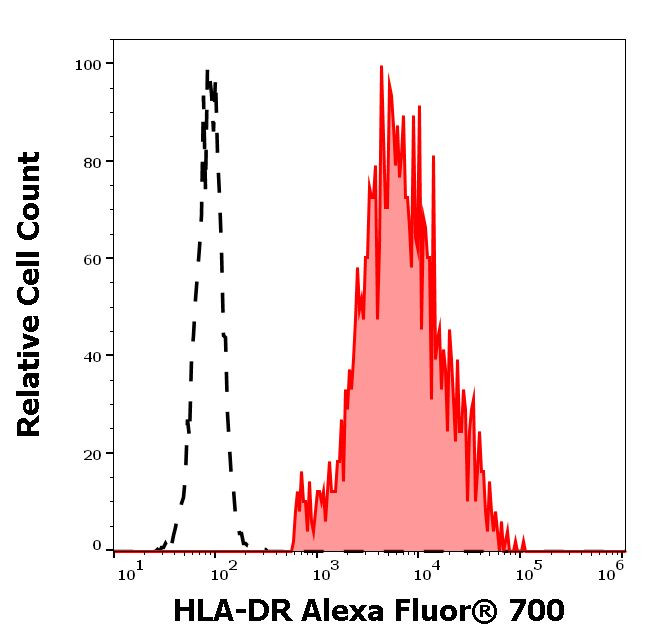 HLA-DR Antibody in Flow Cytometry (Flow)