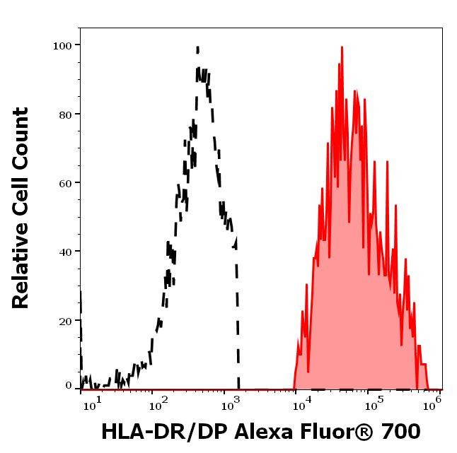 HLA-DR/DP Antibody in Flow Cytometry (Flow)