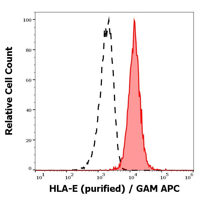 HLA-E Antibody in Flow Cytometry (Flow)