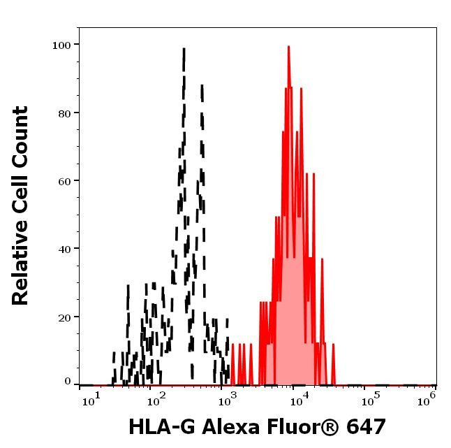HLA-G Antibody in Flow Cytometry (Flow)