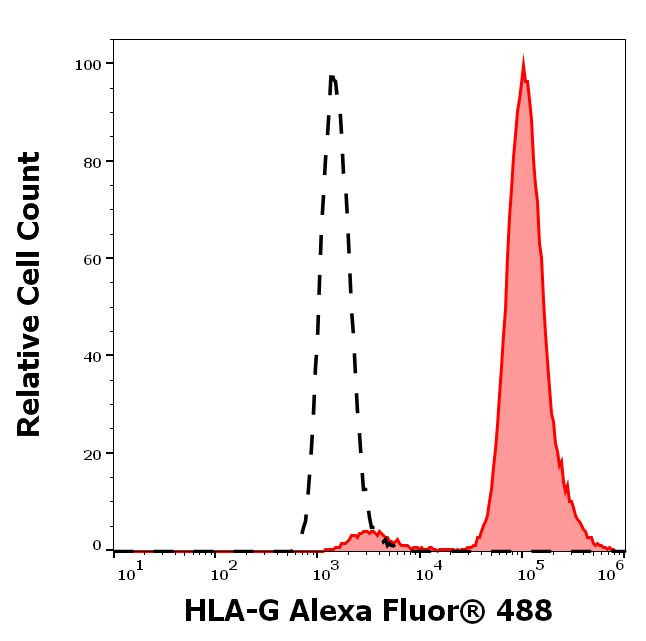 HLA-G Antibody in Flow Cytometry (Flow)