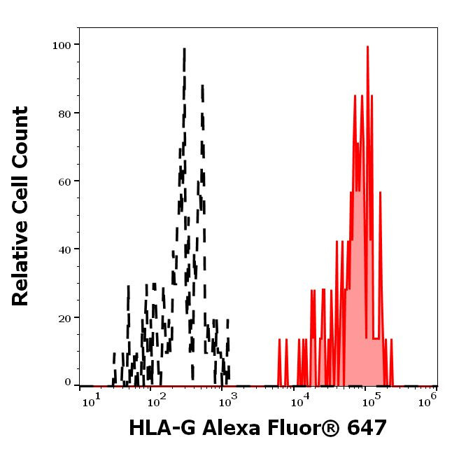 HLA-G Antibody in Flow Cytometry (Flow)
