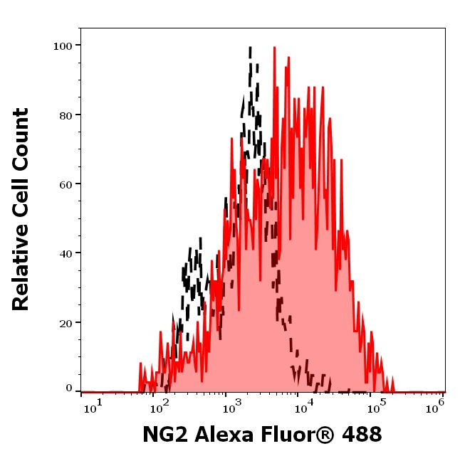 NG2 Antibody in Flow Cytometry (Flow)