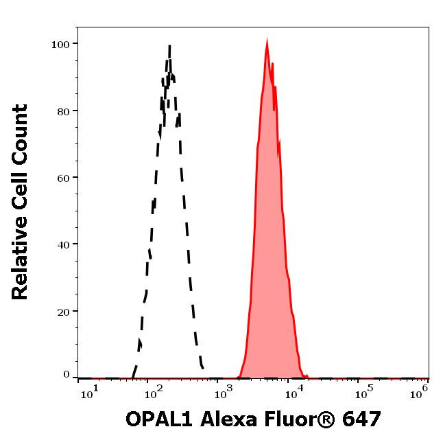WBP1L Antibody in Flow Cytometry (Flow)