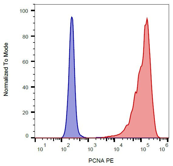 PCNA Antibody in Flow Cytometry (Flow)