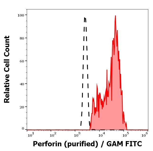 Perforin Antibody in Flow Cytometry (Flow)