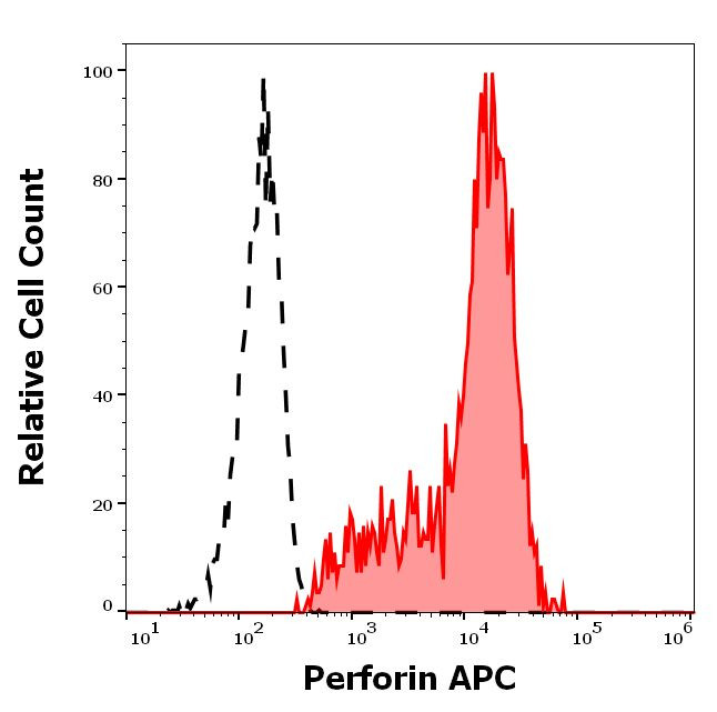 Perforin Antibody in Flow Cytometry (Flow)