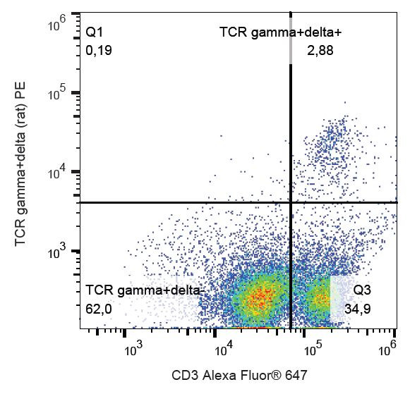 TCR gamma/delta Antibody in Flow Cytometry (Flow)