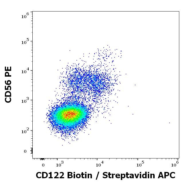 CD122 Antibody in Flow Cytometry (Flow)