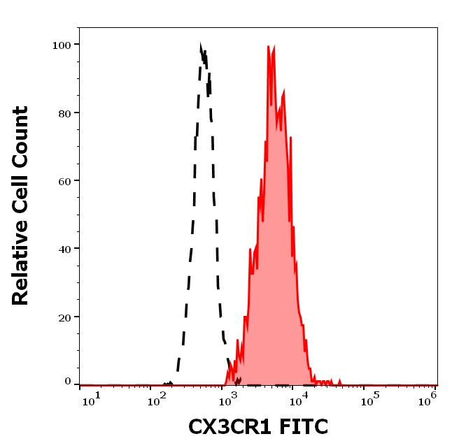 CX3CR1 Antibody in Flow Cytometry (Flow)