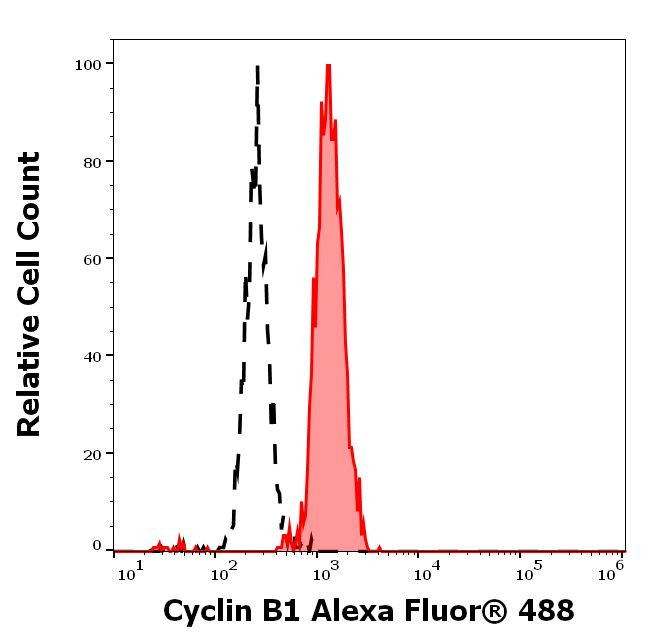 Cyclin B1 Antibody in Flow Cytometry (Flow)