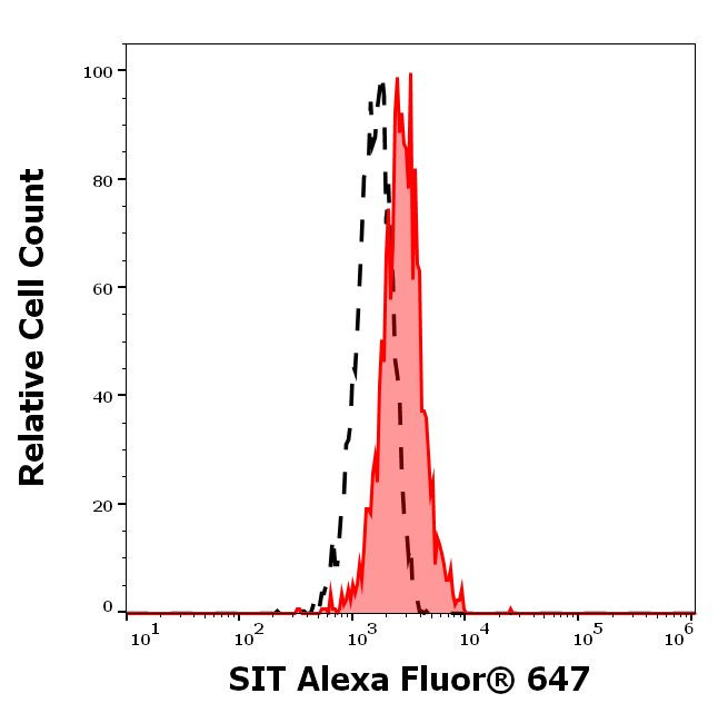 SIT Antibody in Flow Cytometry (Flow)