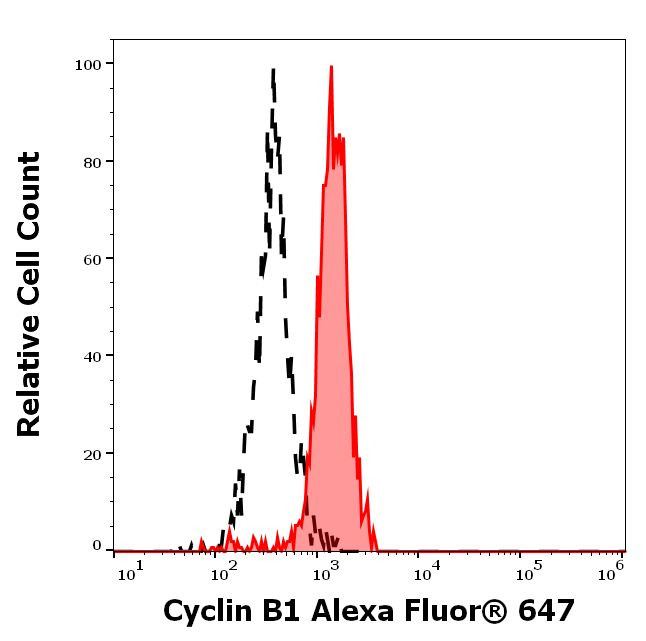 Cyclin B1 Antibody in Flow Cytometry (Flow)