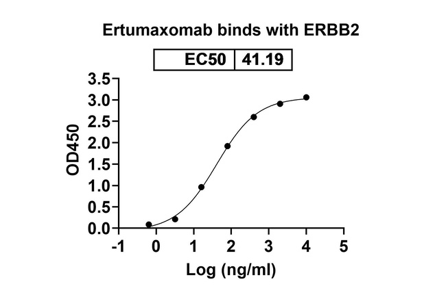 Ertumaxomab Antibody in ELISA (ELISA)