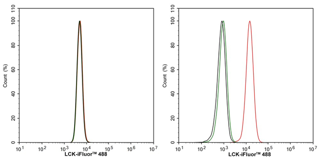 LCK Antibody in Flow Cytometry (Flow)