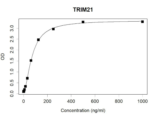 TRIM21 Antibody in ELISA (ELISA)