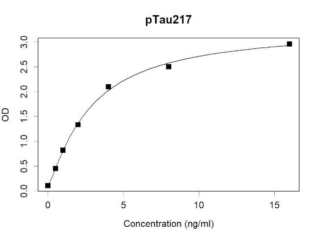 Tau Antibody in ELISA (ELISA)