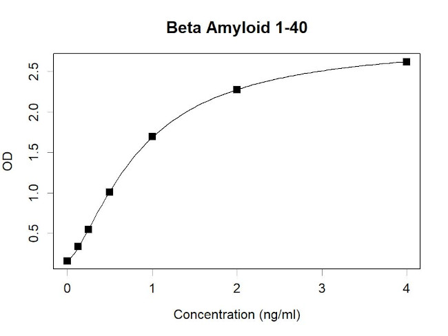 beta Amyloid Antibody in ELISA (ELISA)
