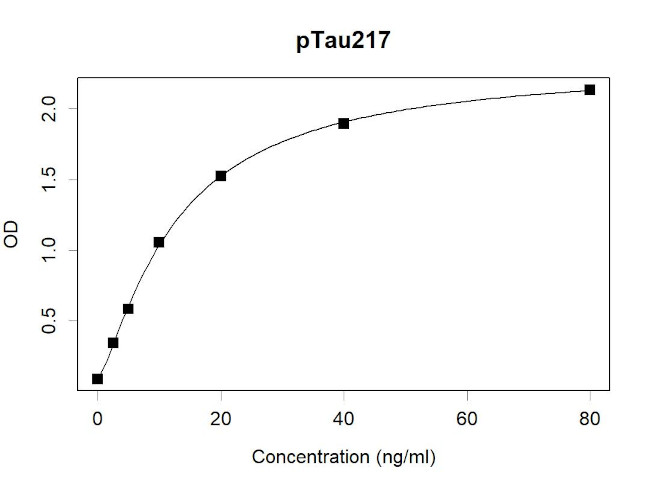 Phospho-Tau (Thr217) Antibody in ELISA (ELISA)