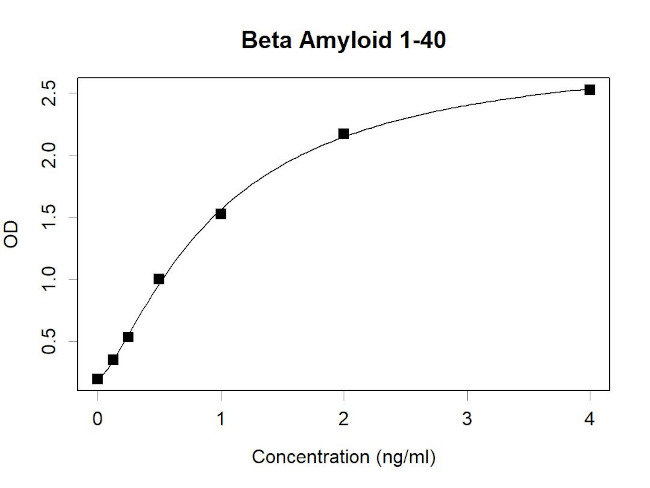 beta Amyloid (1-40) Antibody in ELISA (ELISA)