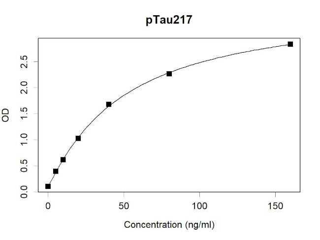 Tau Antibody in ELISA (ELISA)