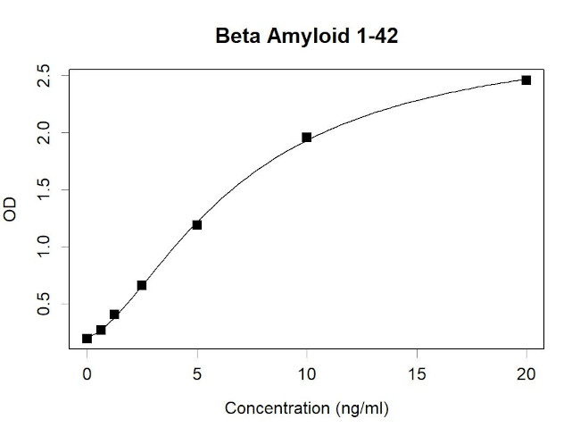 beta Amyloid (1-42) Antibody in ELISA (ELISA)
