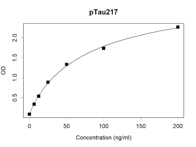 Tau Antibody in ELISA (ELISA)