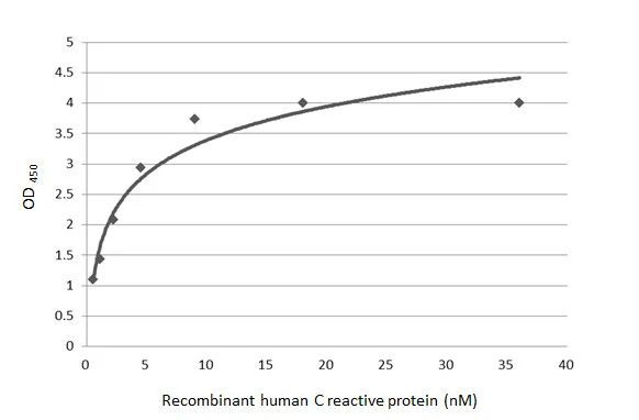 CRP Antibody in ELISA (ELISA)
