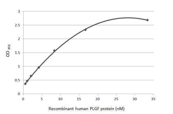 PGF Antibody in ELISA (ELISA)