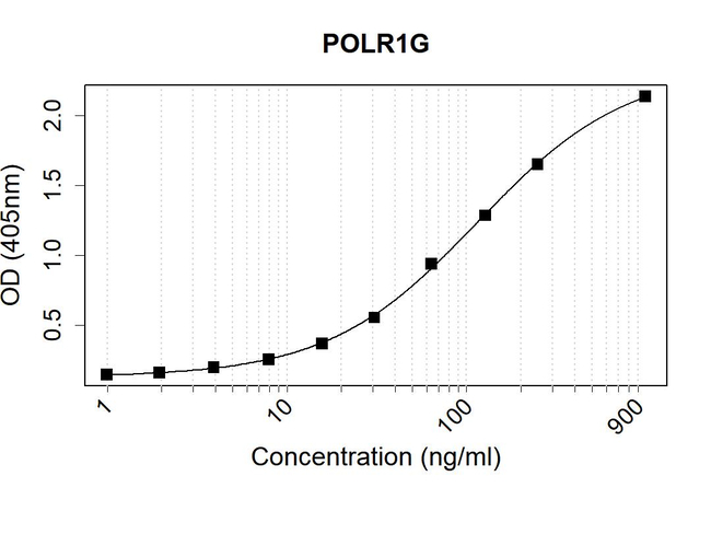 PAF49 Antibody in ELISA (ELISA)