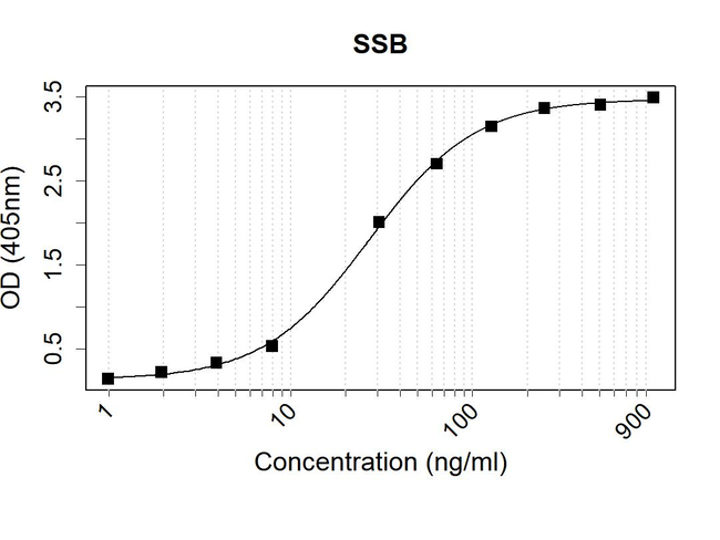 SSB Antibody in ELISA (ELISA)