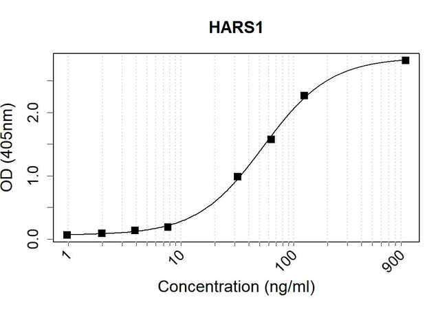 HARS Antibody in ELISA (ELISA)
