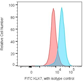 Kallikrein 7 Antibody in Flow Cytometry (Flow)